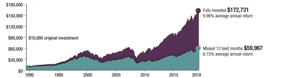 investment graph